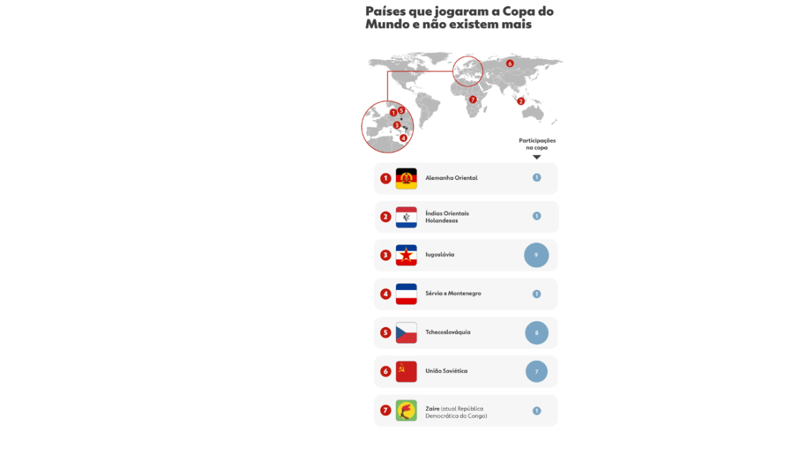 Alemanha Oriental, Iugoslávia, União Soviética, Tchecoslováquia… veja os países que jogaram a Copa do Mundo e não existem mais